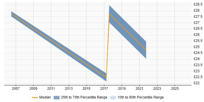 Contractor hourly rate distribution trend for jobs in Cambridgeshire citing ETL
