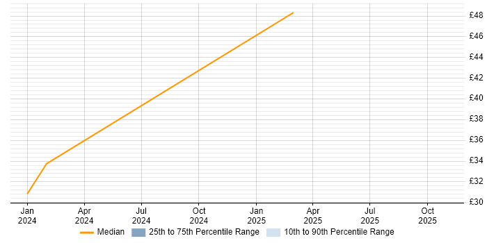 Contractor hourly rate distribution trend for jobs in Cambridgeshire citing Facebook