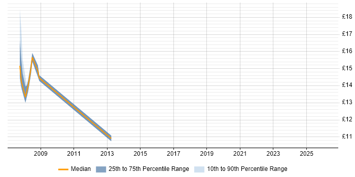 Contractor hourly rate distribution trend for jobs in Cambridgeshire citing Fibre Optics