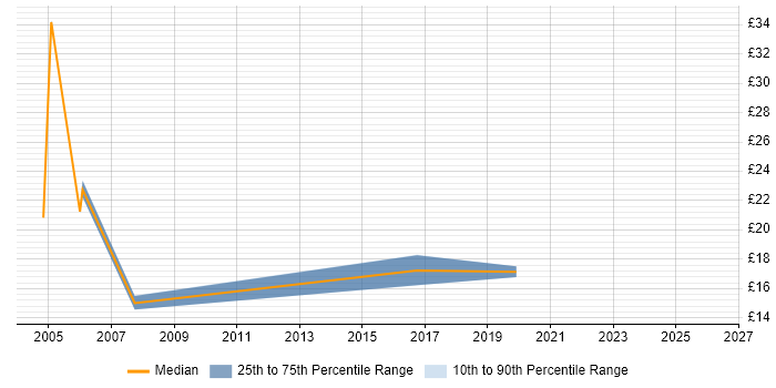 Contractor hourly rate distribution trend for Field Hardware Engineer job vacancies in Cambridgeshire