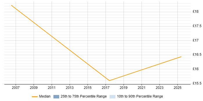 Contractor hourly rate distribution trend for Financial Analyst job vacancies in Cambridgeshire