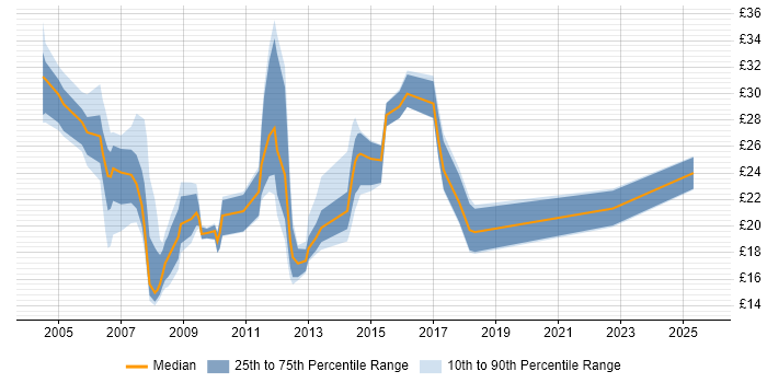 Contractor hourly rate distribution trend for jobs in Cambridgeshire citing Firewall Contractor hourly rate distribution trend for jobs in Cambridgeshire citing Firewall