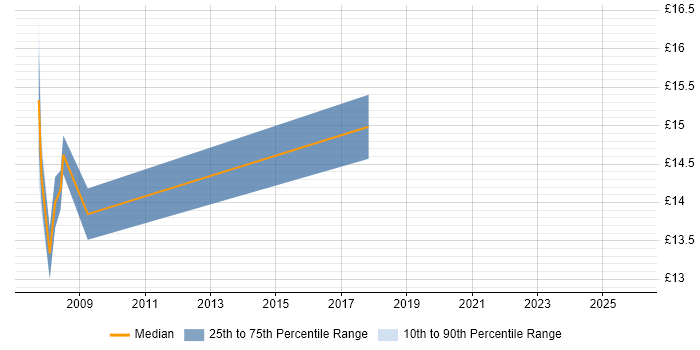 Contractor hourly rate distribution trend for jobs in Cambridgeshire citing FortiGate
