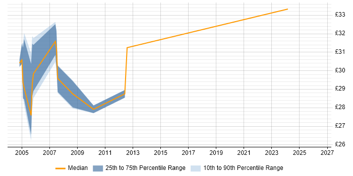 Contractor hourly rate distribution trend for jobs in Cambridgeshire citing FrameMaker