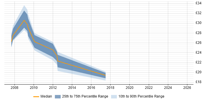 Contractor hourly rate distribution trend for Front-End Developer (Client-Side Developer) job vacancies in Cambridgeshire