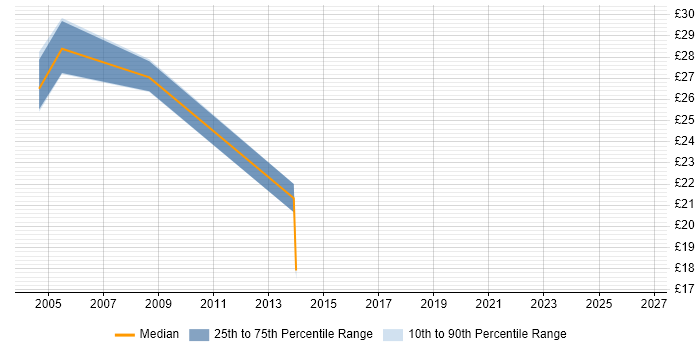 Contractor hourly rate distribution trend for jobs in Cambridgeshire citing Geospatial Data