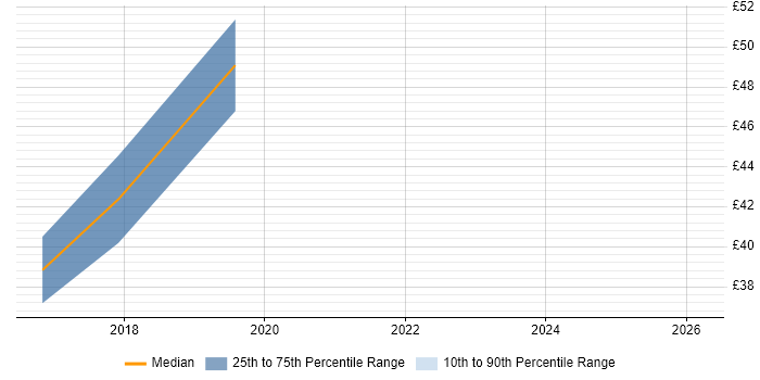Contractor hourly rate distribution trend for jobs in Cambridgeshire citing Gerrit