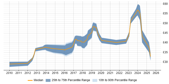 Contractor hourly rate distribution trend for jobs in Cambridgeshire citing Git