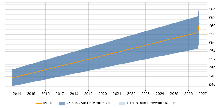 Contractor hourly rate distribution trend for jobs in Cambridgeshire citing GitHub