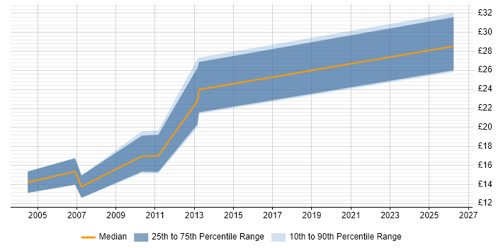 Contractor hourly rate distribution trend for Graphic Designer job vacancies in Cambridgeshire