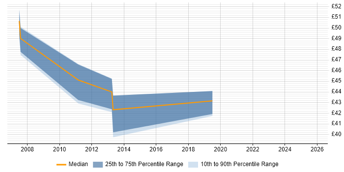 Contractor hourly rate distribution trend for jobs in Cambridgeshire citing Greenfield Project