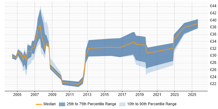 Contractor hourly rate distribution trend for Hardware Engineer job vacancies in Cambridgeshire