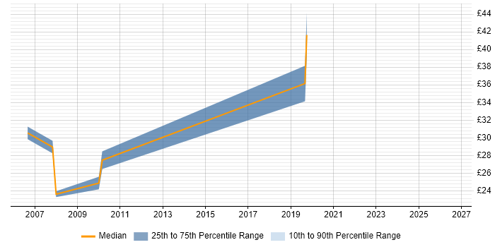 Contractor hourly rate distribution trend for Hardware Test Engineer job vacancies in Cambridgeshire