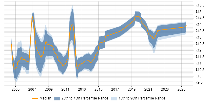 Contractor hourly rate distribution trend for Help Desk Support job vacancies in Cambridgeshire