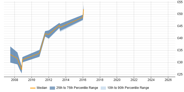 Contractor hourly rate distribution trend for jobs in Cambridgeshire citing High Availability