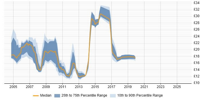 Contractor hourly rate distribution trend for jobs in Cambridgeshire citing HP