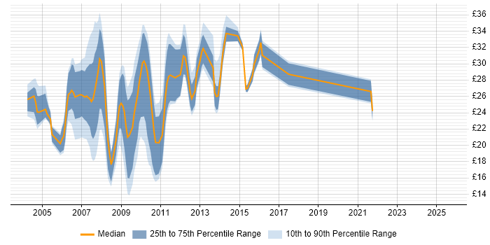 Contractor hourly rate distribution trend for jobs in Cambridgeshire citing HTML