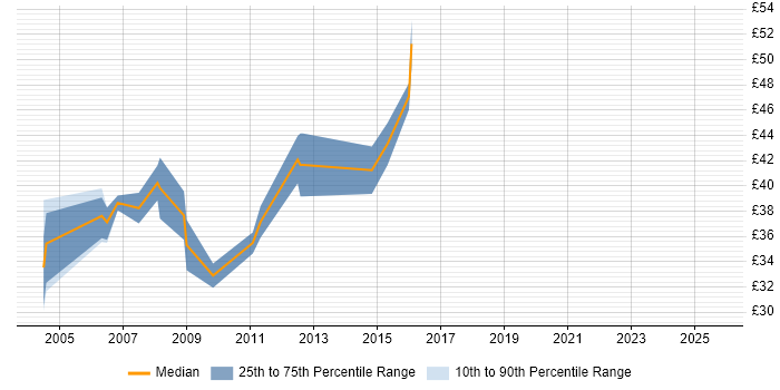 Contractor hourly rate distribution trend for jobs in Cambridgeshire citing HTTP