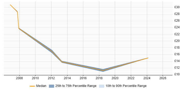 Contractor hourly rate distribution trend for Administrator job vacancies in Huntingdon