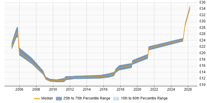 Contractor hourly rate distribution trend for Analyst job vacancies in Huntingdon