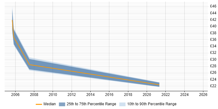 Contractor hourly rate distribution trend for jobs in Huntingdon citing Analytical Skills