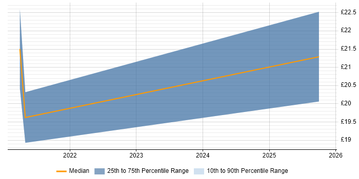 Contractor hourly rate distribution trend for jobs in Huntingdon citing Business Intelligence