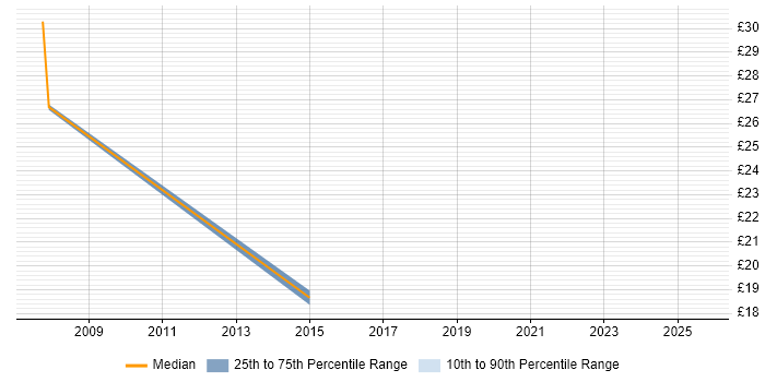 Contractor hourly rate distribution trend for jobs in Huntingdon citing Cisco Certification