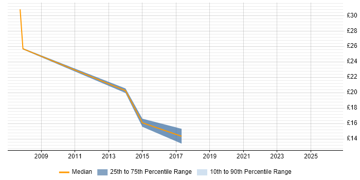 Contractor hourly rate distribution trend for jobs in Huntingdon citing Cisco
