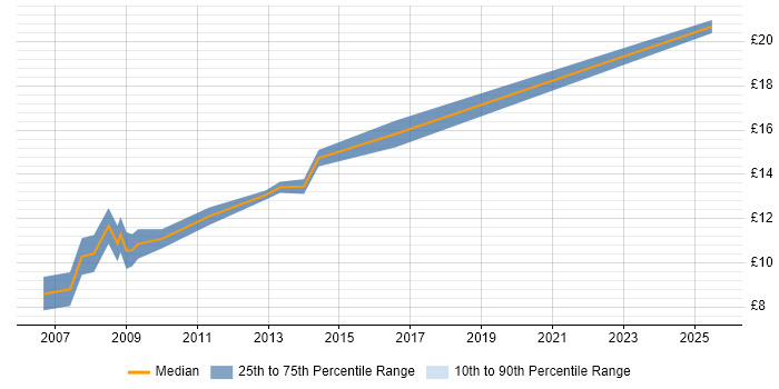 Contractor hourly rate distribution trend for IT Engineer job vacancies in Huntingdon