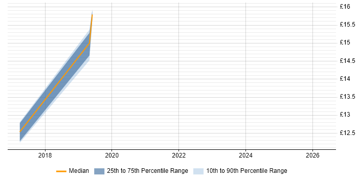Contractor hourly rate distribution trend for jobs in Huntingdon citing Microsoft 365