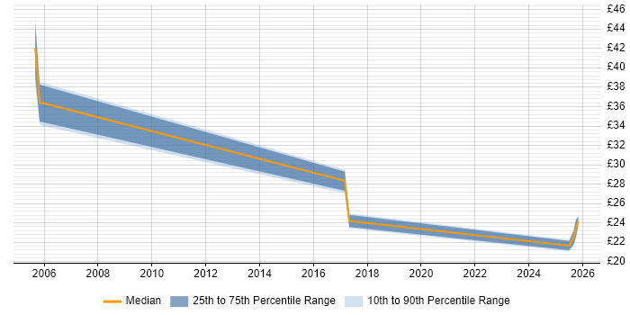 Contractor hourly rate distribution trend for jobs in Huntingdon citing Migration