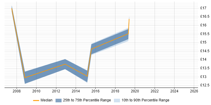 Contractor hourly rate distribution trend for jobs in Huntingdon citing Problem-Solving