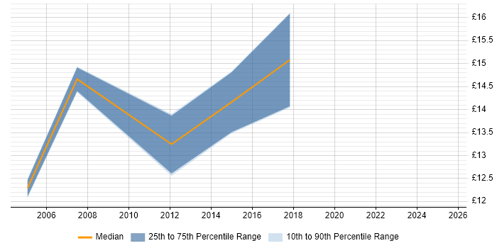 Contractor hourly rate distribution trend for jobs in Huntingdon citing Public Sector