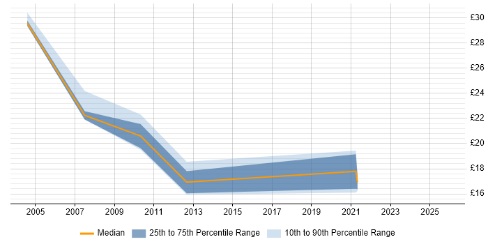 Contractor hourly rate distribution trend for jobs in Huntingdon citing SQL