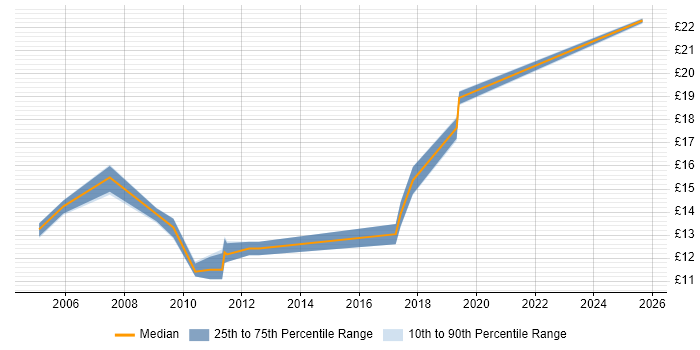 Contractor hourly rate distribution trend for Support Analyst job vacancies in Huntingdon Contractor hourly rate distribution trend for Support Analyst job vacancies in Huntingdon