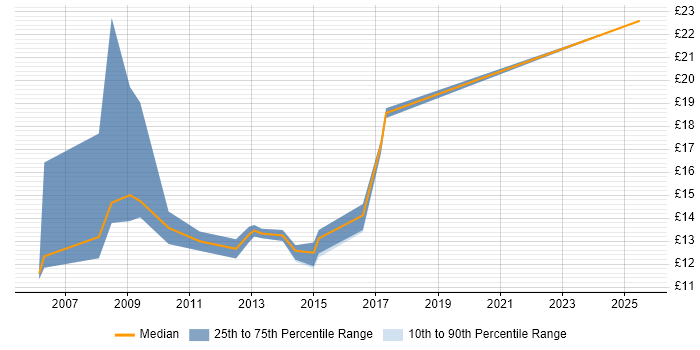 Contractor hourly rate distribution trend for Support Engineer job vacancies in Huntingdon