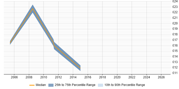 Contractor hourly rate distribution trend for jobs in Huntingdon citing TCP/IP