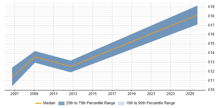Contractor hourly rate distribution trend for jobs in Huntingdon citing Telecoms