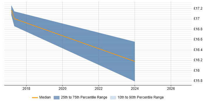 Contractor hourly rate distribution trend for jobs in Huntingdon citing Time Management