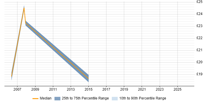 Contractor hourly rate distribution trend for jobs in Huntingdon citing VPN