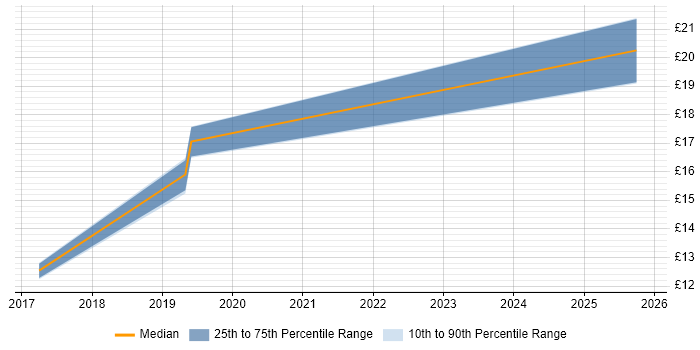 Contractor hourly rate distribution trend for jobs in Huntingdon citing Windows 10
