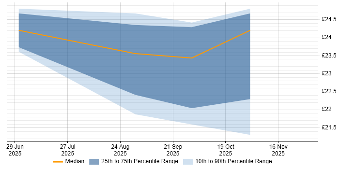 Contractor hourly rate distribution trend for jobs in Huntingdon citing Workflow
