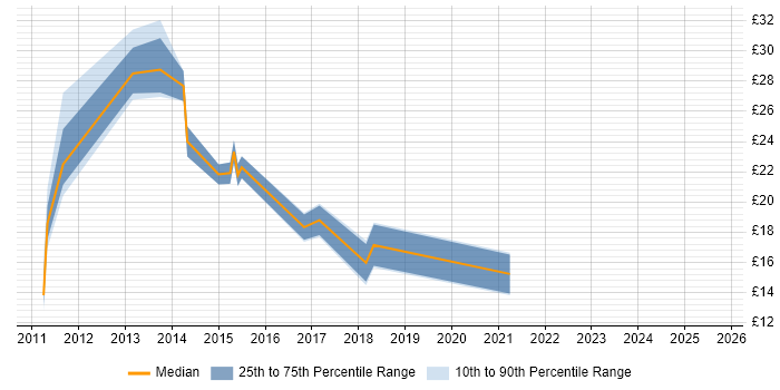 Contractor hourly rate distribution trend for jobs in Cambridgeshire citing Hyper-V