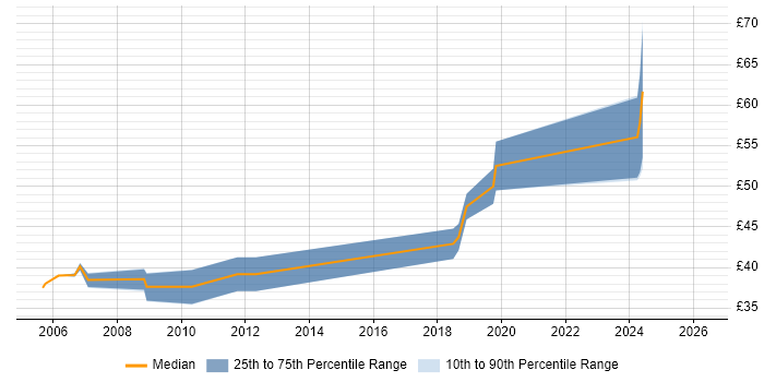 Contractor hourly rate distribution trend for jobs in Cambridgeshire citing IC Design