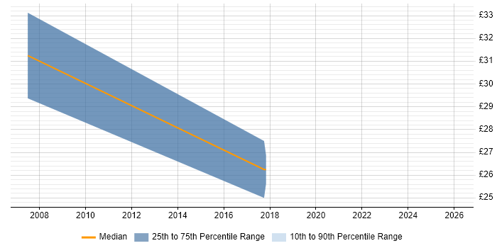 Contractor hourly rate distribution trend for jobs in Cambridgeshire citing Identity Management