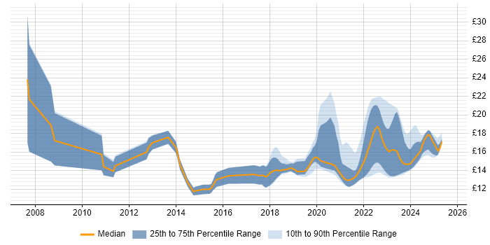 Contractor hourly rate distribution trend for jobs in Cambridgeshire citing Incident Management