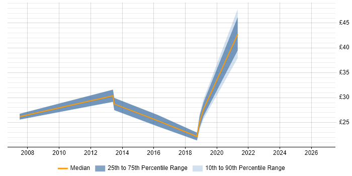 Contractor hourly rate distribution trend for jobs in Cambridgeshire citing Influencing Skills