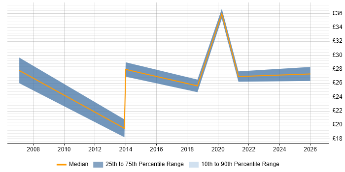 Contractor hourly rate distribution trend for jobs in Cambridgeshire citing Informatics