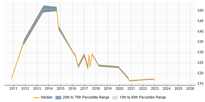 Contractor hourly rate distribution trend for jobs in Cambridgeshire citing Information Security