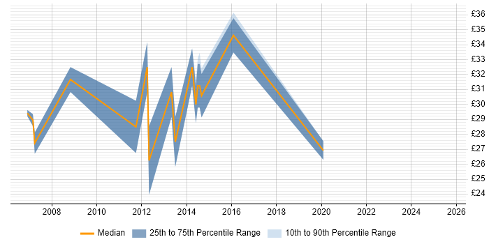 Contractor hourly rate distribution trend for Infrastructure Engineer job vacancies in Cambridgeshire